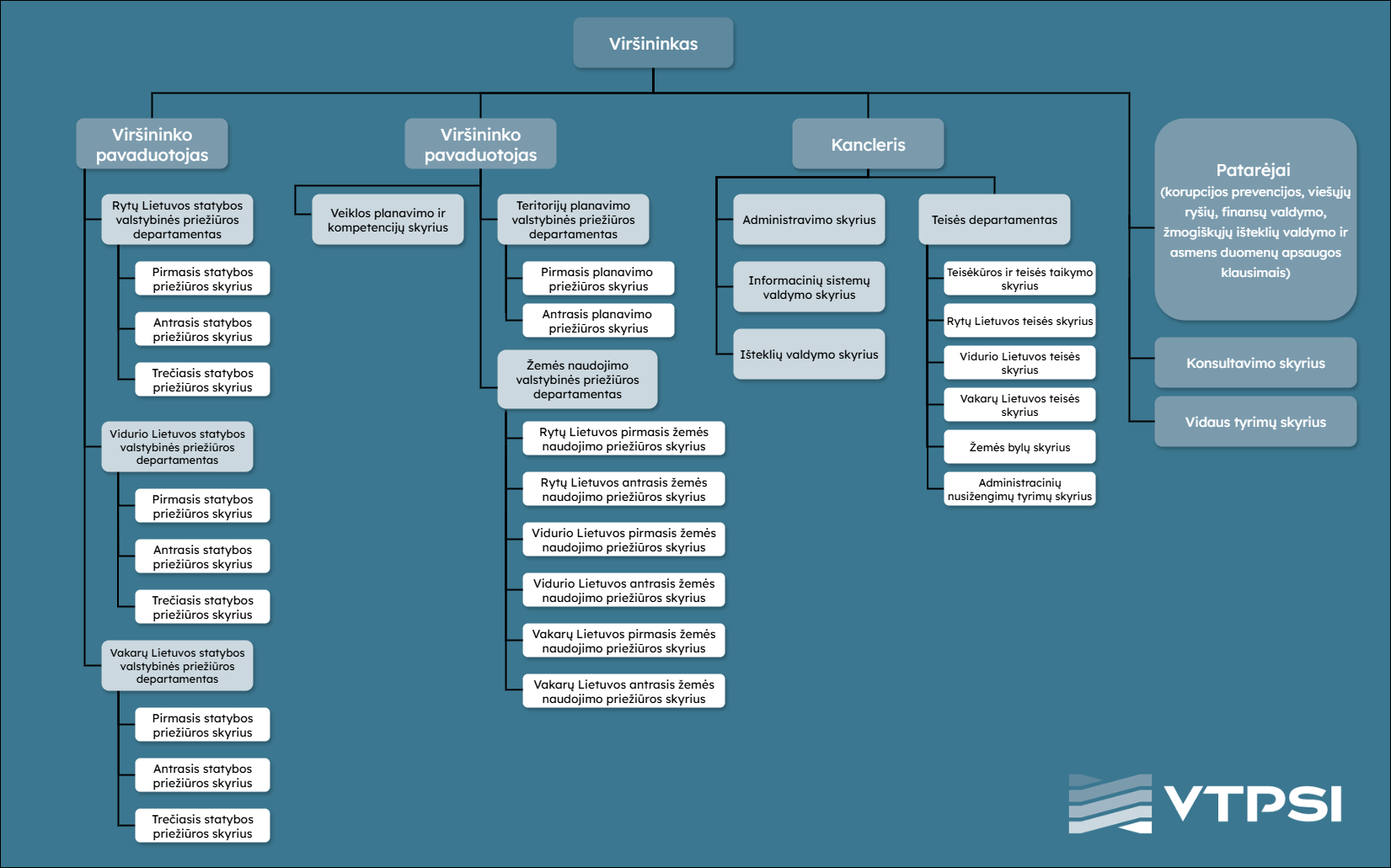 VTPSI administracijos struktūros schema.png